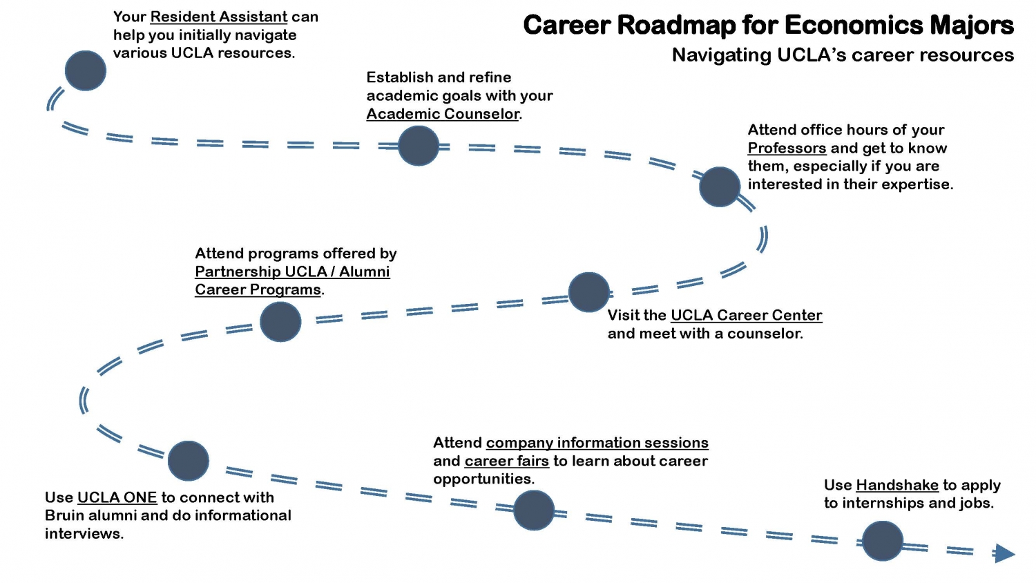 Career Center UCLA Economics